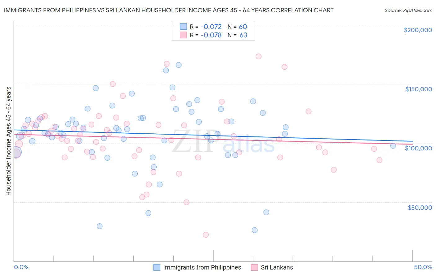 Immigrants from Philippines vs Sri Lankan Householder Income Ages 45 - 64 years