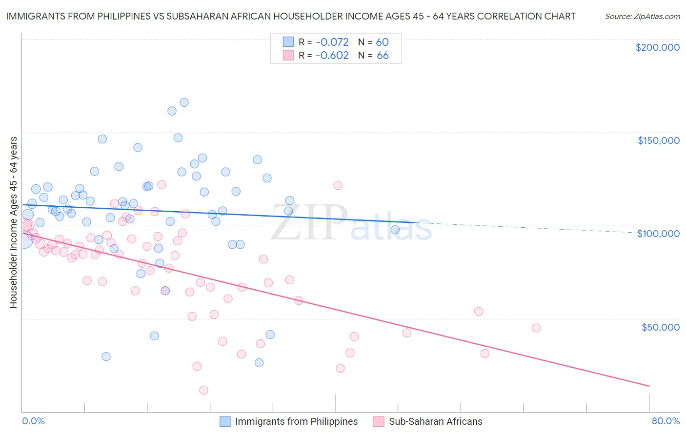 Immigrants from Philippines vs Subsaharan African Householder Income Ages 45 - 64 years
