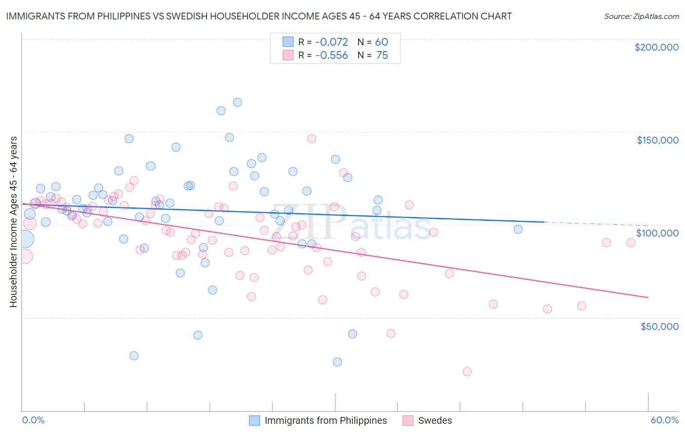 Immigrants from Philippines vs Swedish Householder Income Ages 45 - 64 years