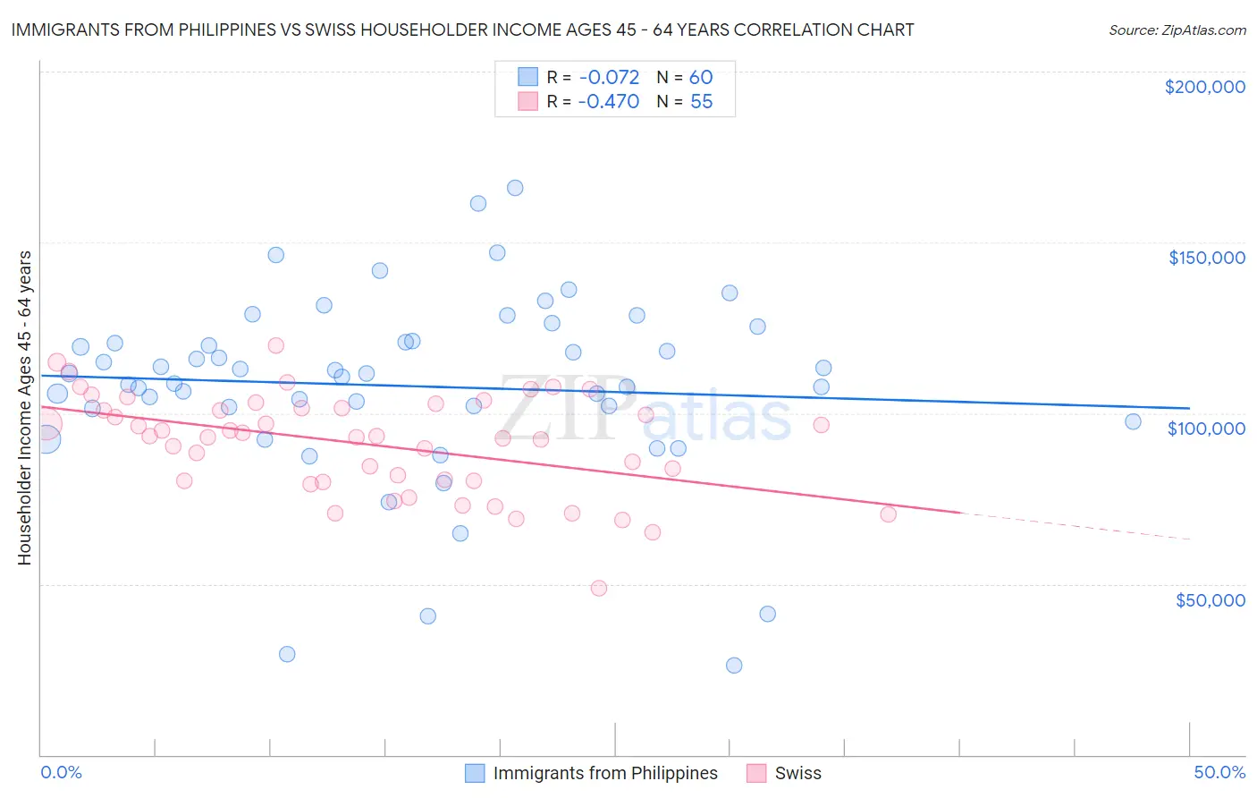 Immigrants from Philippines vs Swiss Householder Income Ages 45 - 64 years