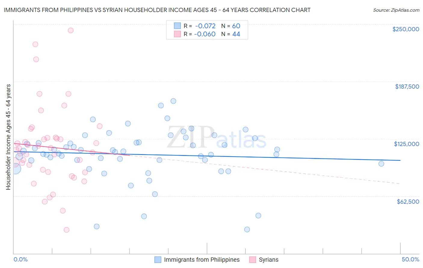 Immigrants from Philippines vs Syrian Householder Income Ages 45 - 64 years