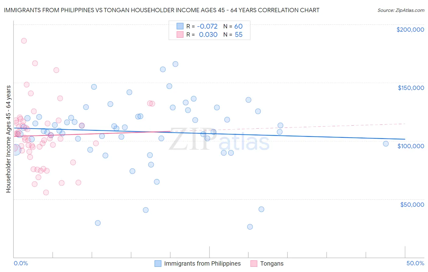 Immigrants from Philippines vs Tongan Householder Income Ages 45 - 64 years