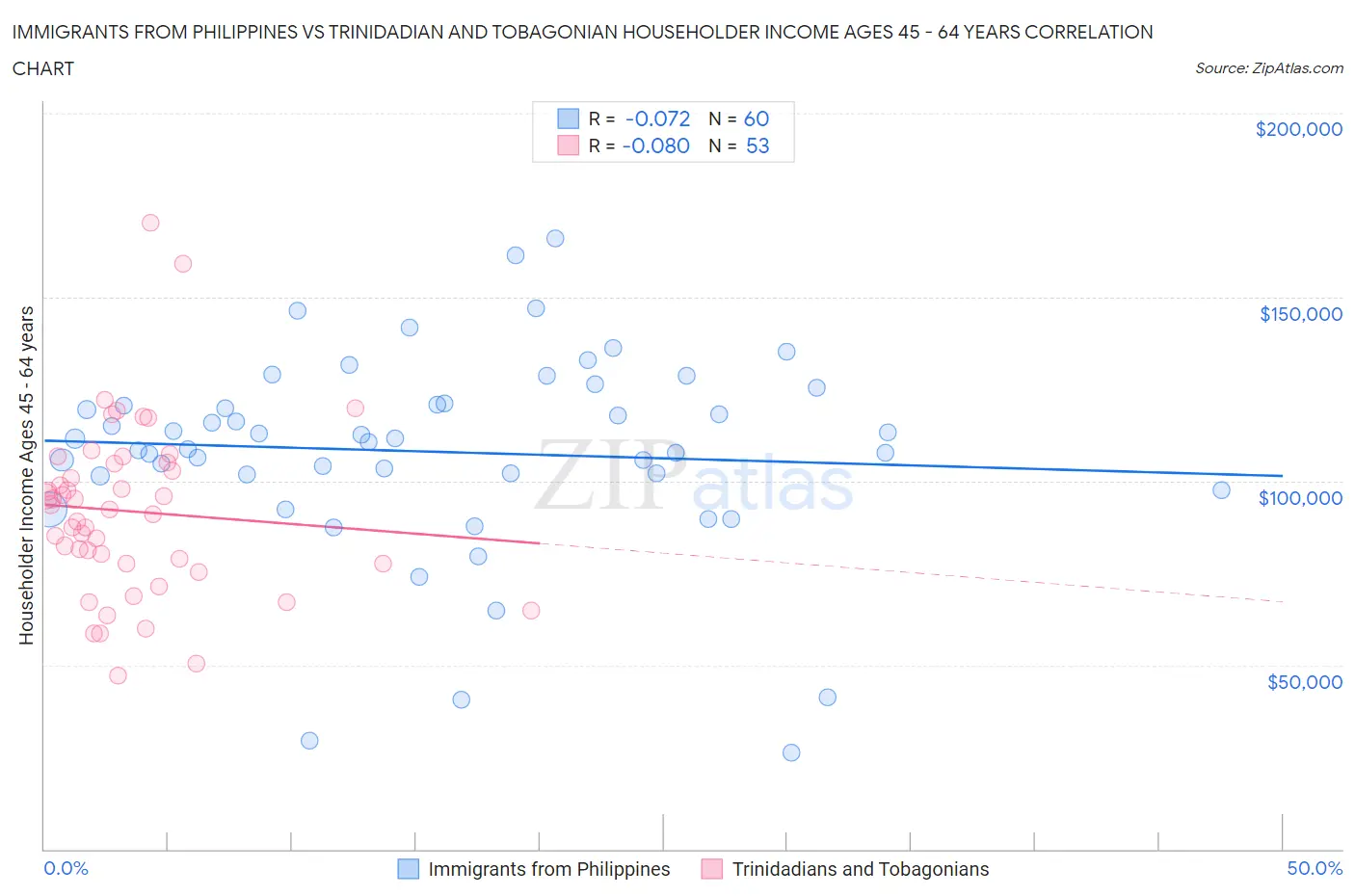 Immigrants from Philippines vs Trinidadian and Tobagonian Householder Income Ages 45 - 64 years