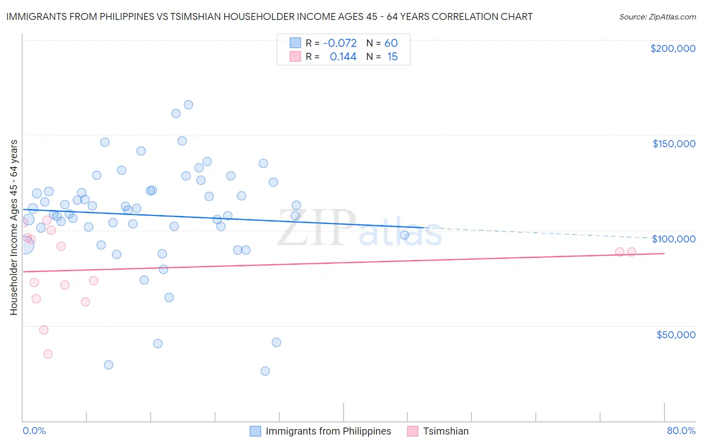 Immigrants from Philippines vs Tsimshian Householder Income Ages 45 - 64 years