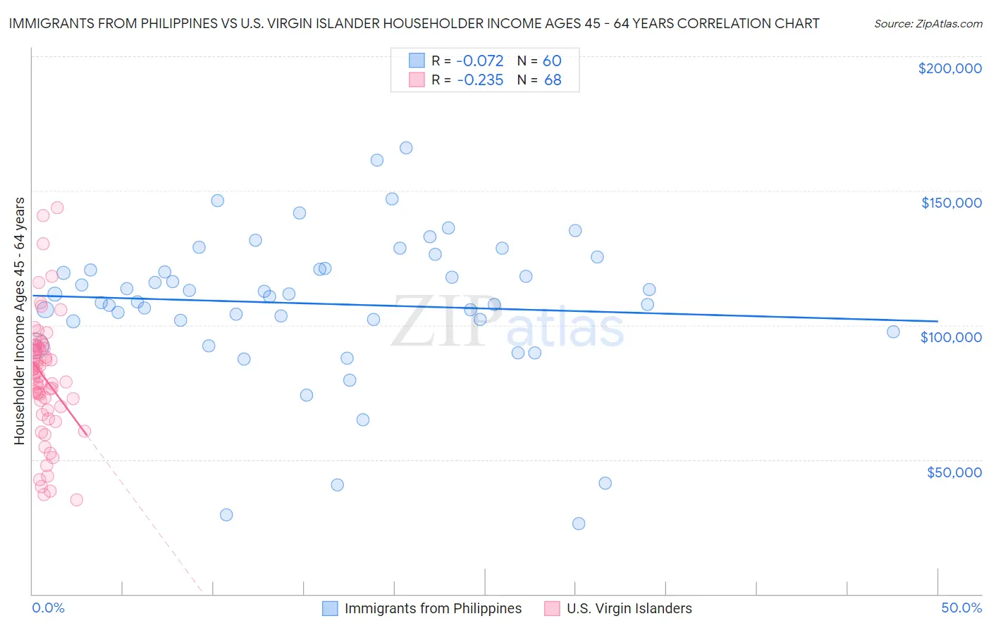 Immigrants from Philippines vs U.S. Virgin Islander Householder Income Ages 45 - 64 years