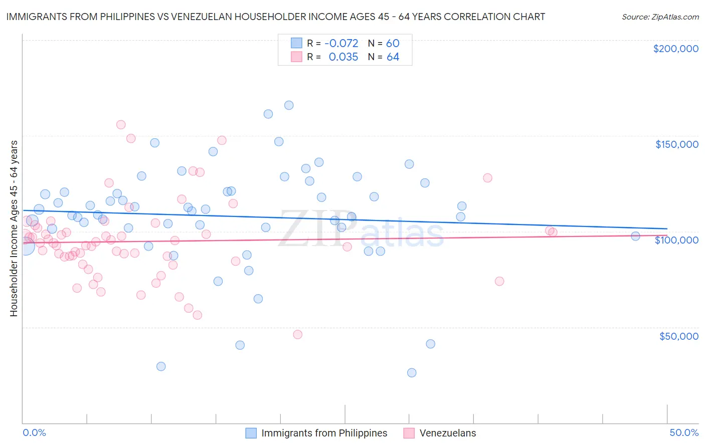 Immigrants from Philippines vs Venezuelan Householder Income Ages 45 - 64 years
