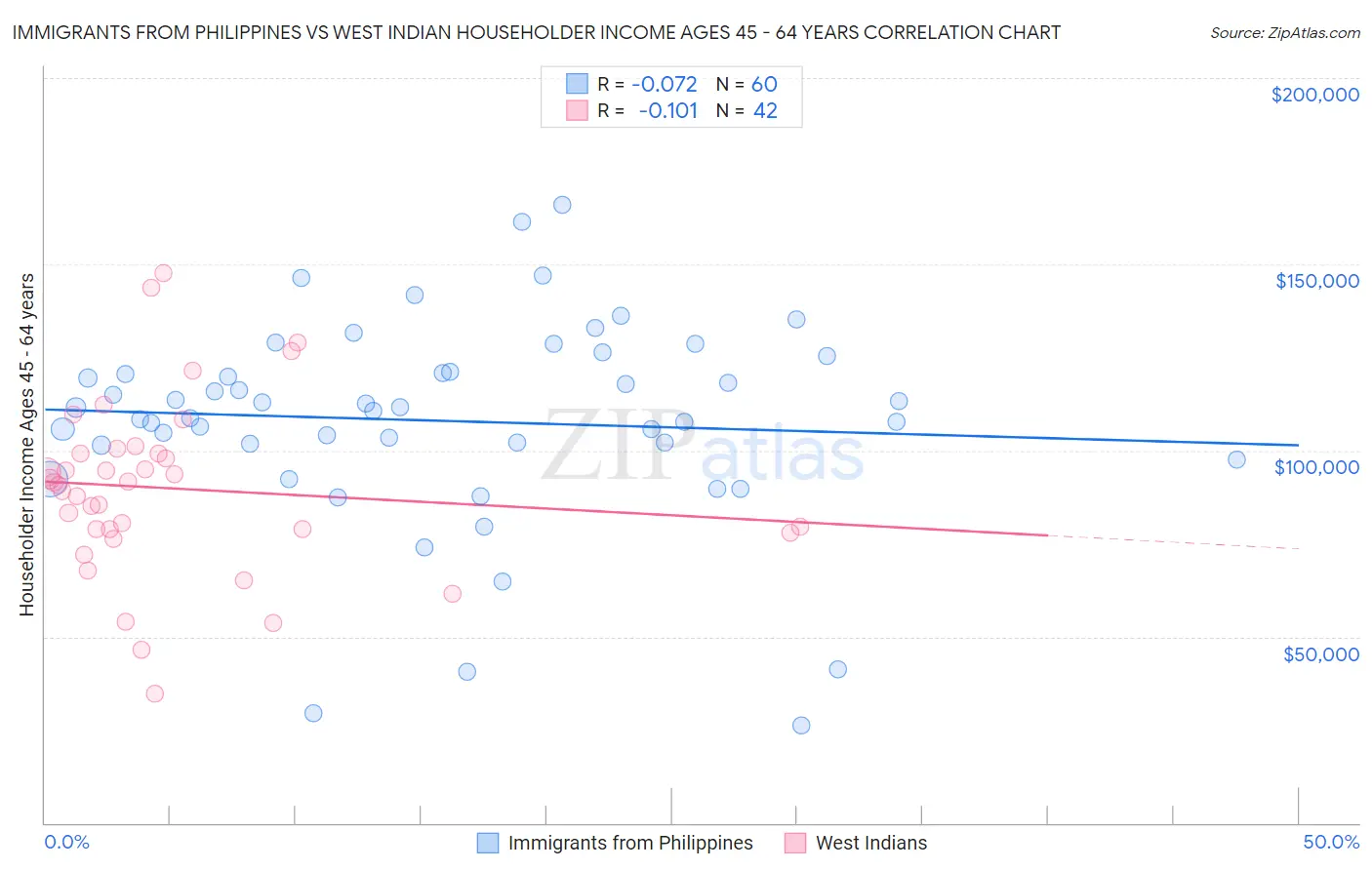 Immigrants from Philippines vs West Indian Householder Income Ages 45 - 64 years
