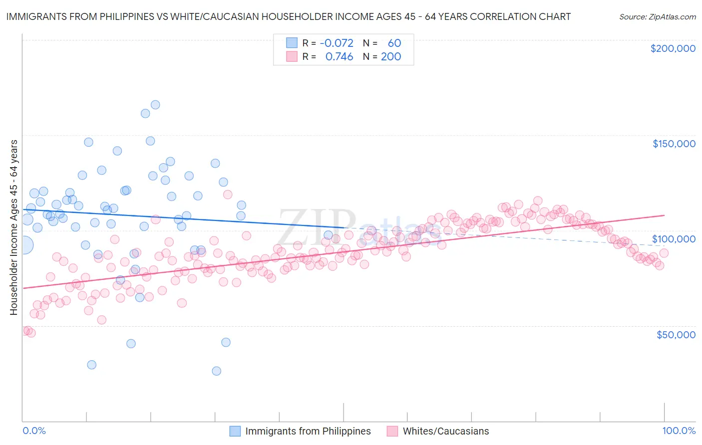 Immigrants from Philippines vs White/Caucasian Householder Income Ages 45 - 64 years