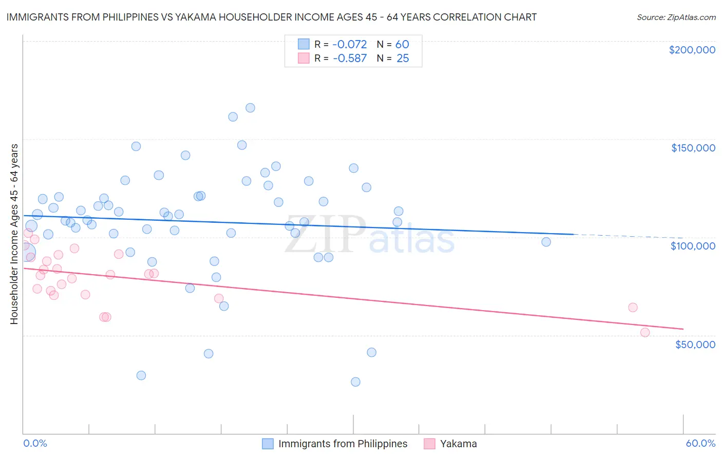 Immigrants from Philippines vs Yakama Householder Income Ages 45 - 64 years