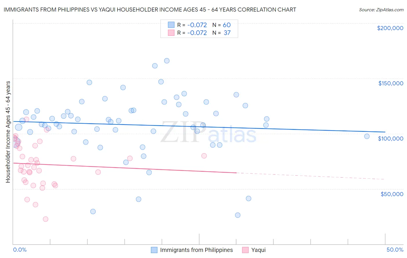 Immigrants from Philippines vs Yaqui Householder Income Ages 45 - 64 years