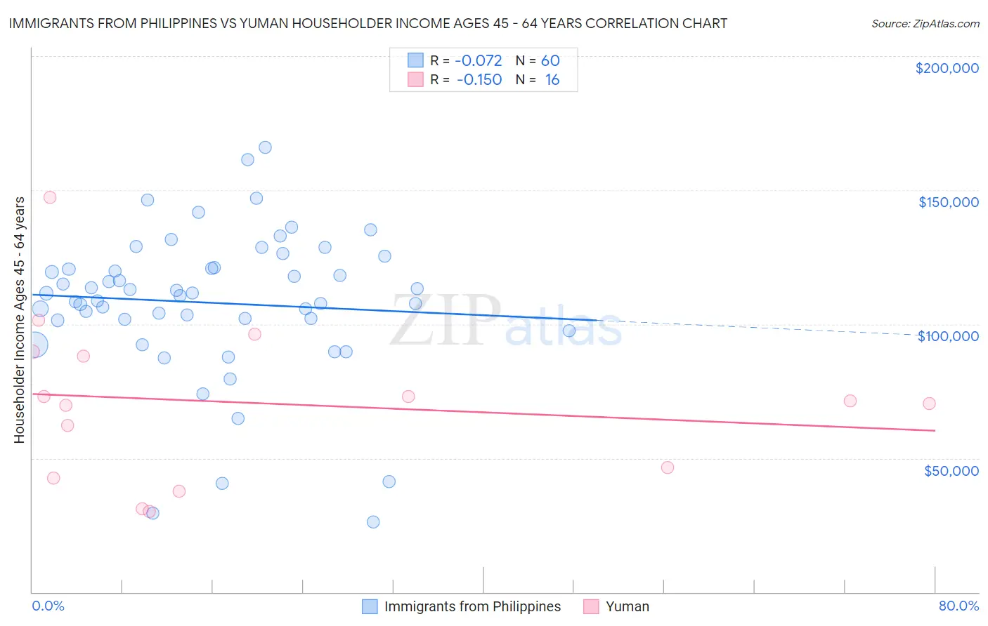 Immigrants from Philippines vs Yuman Householder Income Ages 45 - 64 years