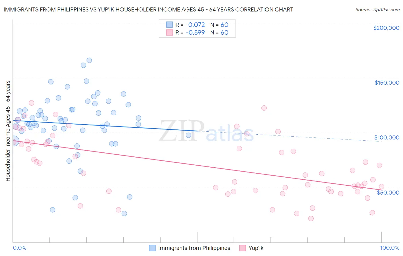 Immigrants from Philippines vs Yup'ik Householder Income Ages 45 - 64 years