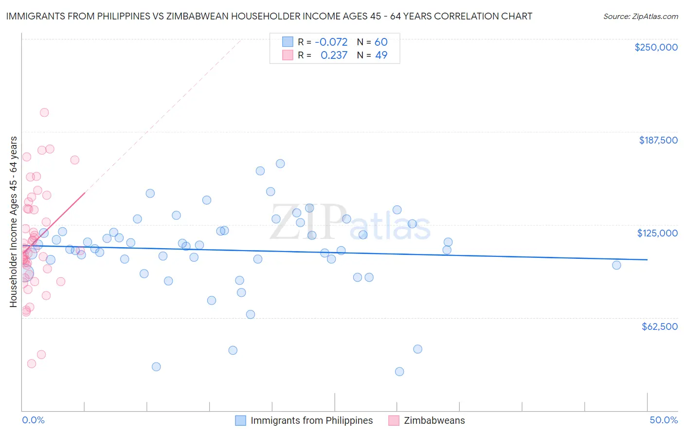 Immigrants from Philippines vs Zimbabwean Householder Income Ages 45 - 64 years