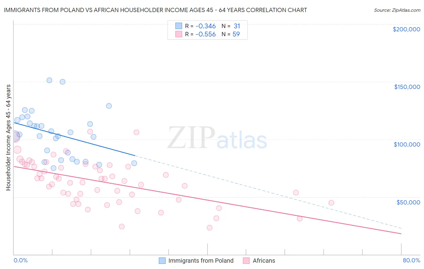 Immigrants from Poland vs African Householder Income Ages 45 - 64 years