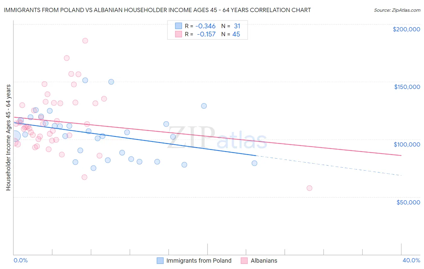 Immigrants from Poland vs Albanian Householder Income Ages 45 - 64 years