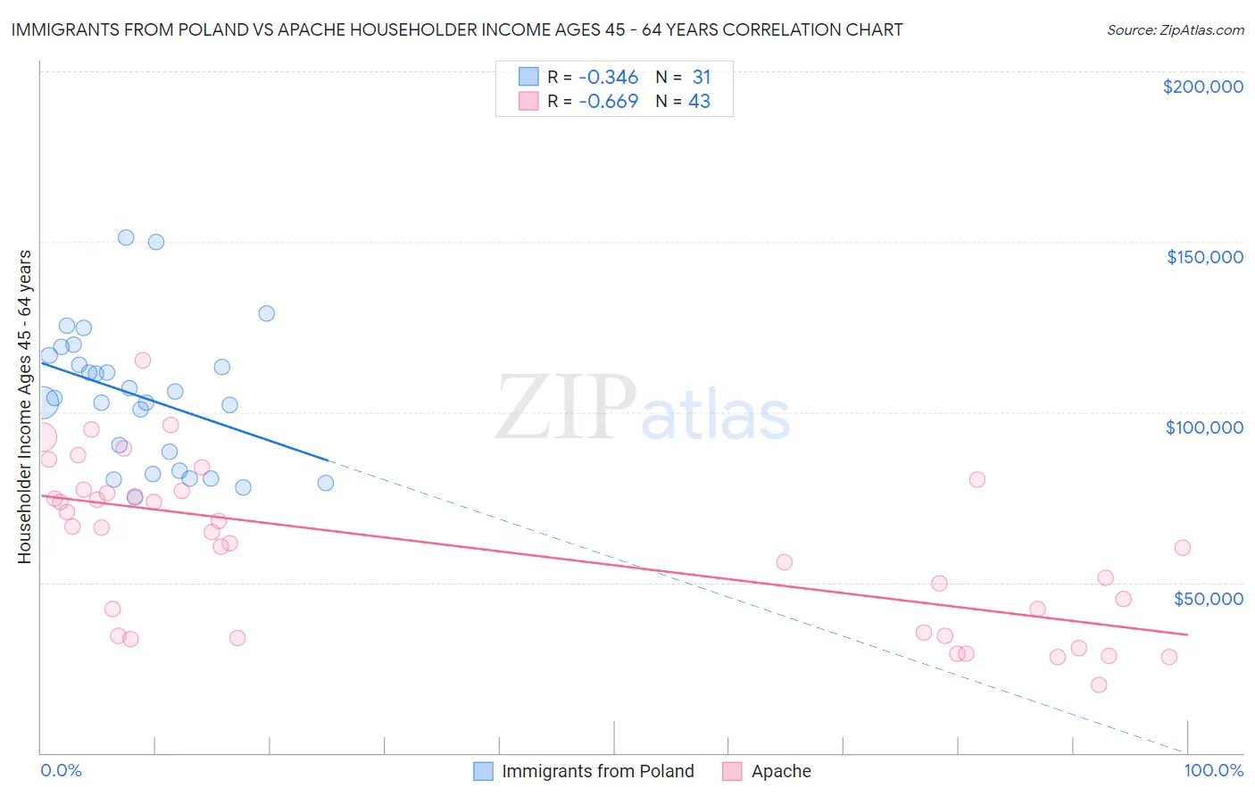 Immigrants from Poland vs Apache Householder Income Ages 45 - 64 years