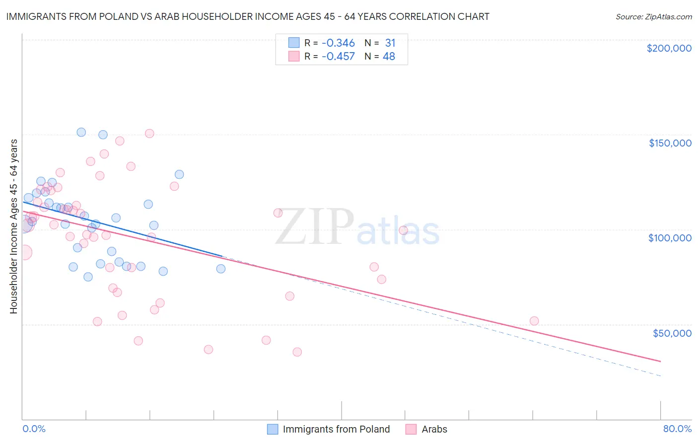 Immigrants from Poland vs Arab Householder Income Ages 45 - 64 years
