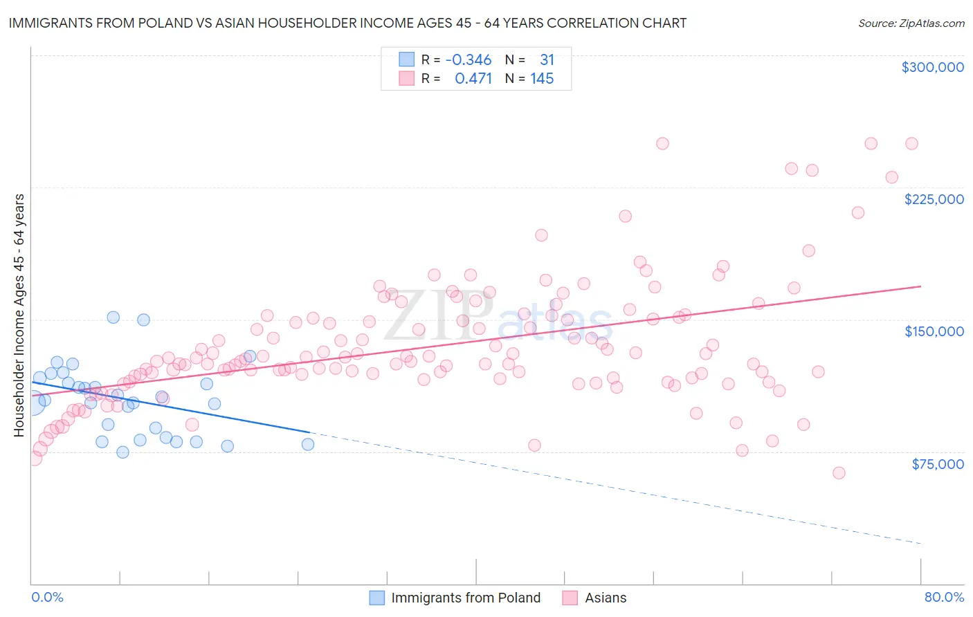 Immigrants from Poland vs Asian Householder Income Ages 45 - 64 years