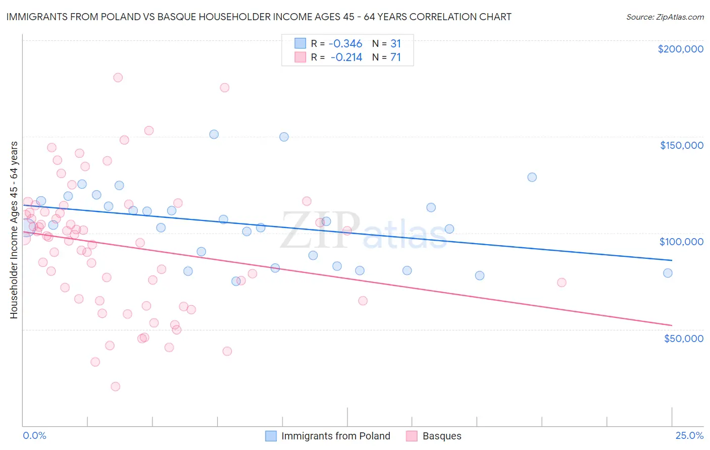 Immigrants from Poland vs Basque Householder Income Ages 45 - 64 years