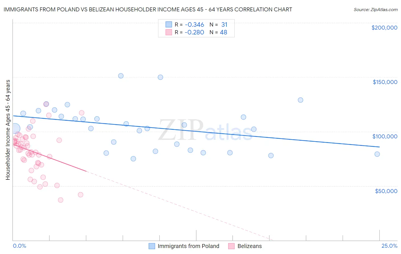 Immigrants from Poland vs Belizean Householder Income Ages 45 - 64 years