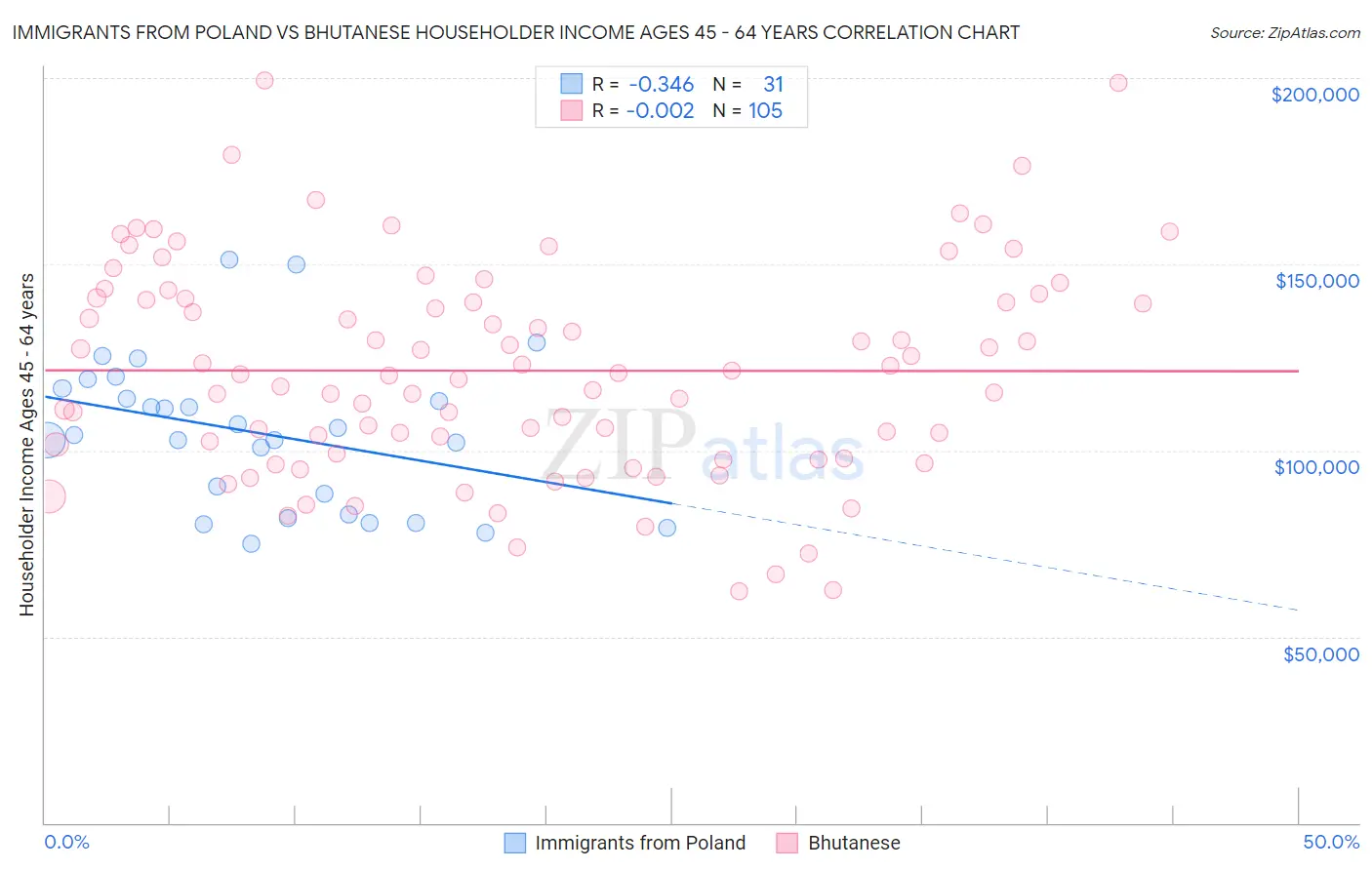 Immigrants from Poland vs Bhutanese Householder Income Ages 45 - 64 years