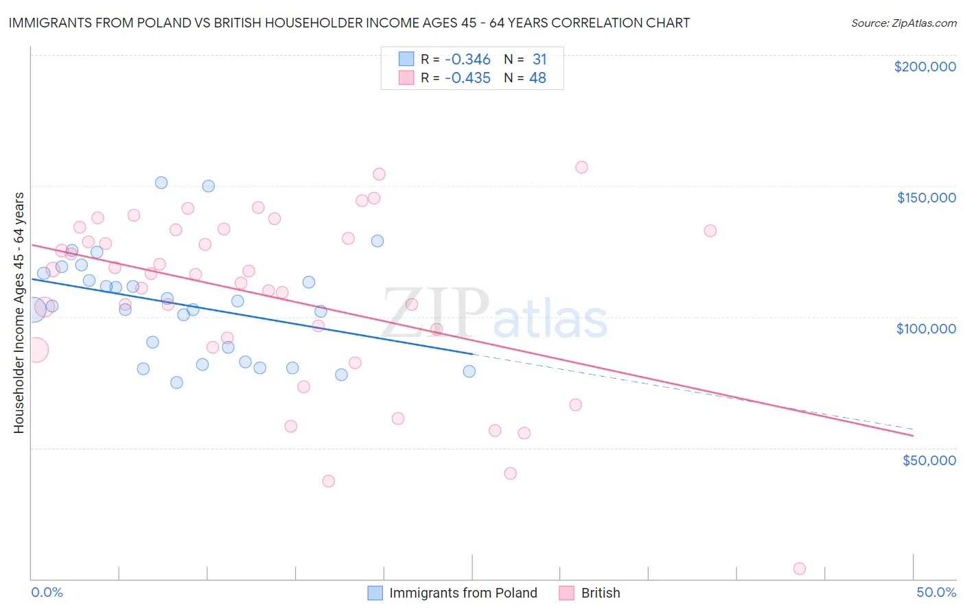 Immigrants from Poland vs British Householder Income Ages 45 - 64 years