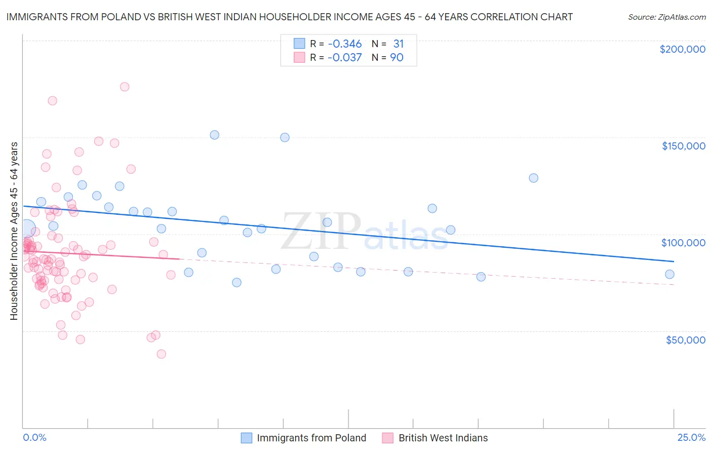 Immigrants from Poland vs British West Indian Householder Income Ages 45 - 64 years