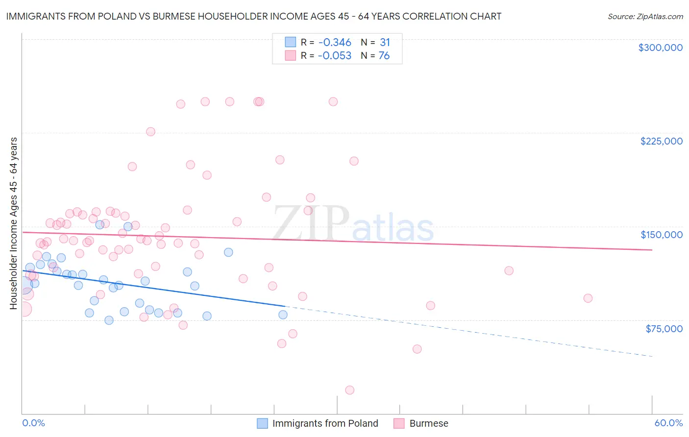 Immigrants from Poland vs Burmese Householder Income Ages 45 - 64 years