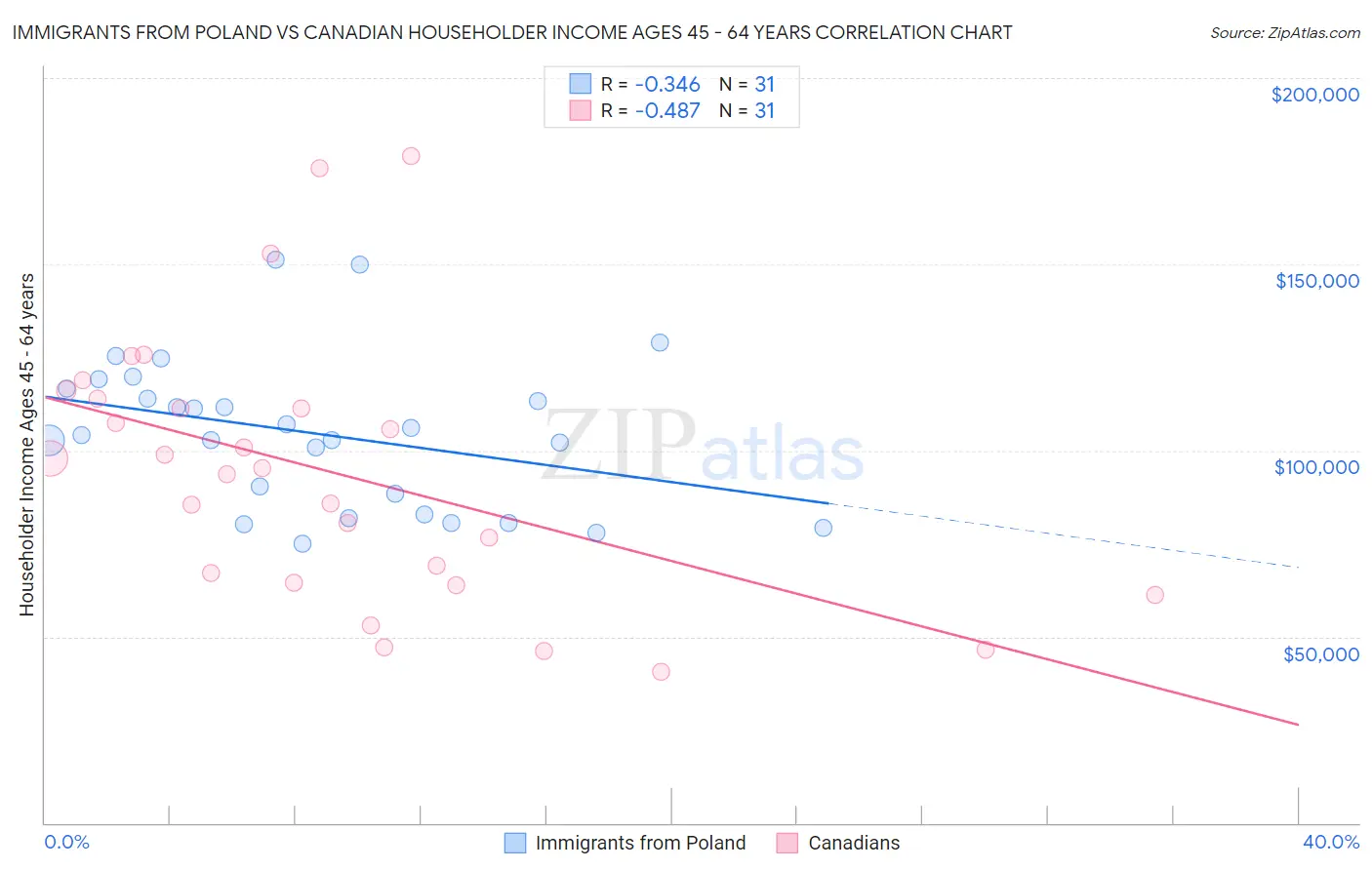 Immigrants from Poland vs Canadian Householder Income Ages 45 - 64 years