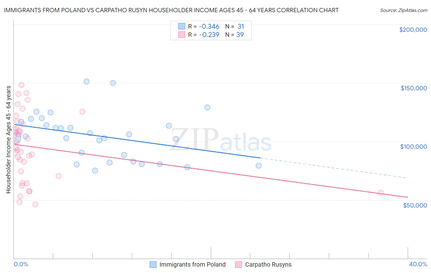 Immigrants from Poland vs Carpatho Rusyn Householder Income Ages 45 - 64 years