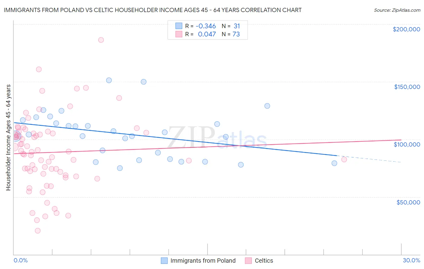 Immigrants from Poland vs Celtic Householder Income Ages 45 - 64 years