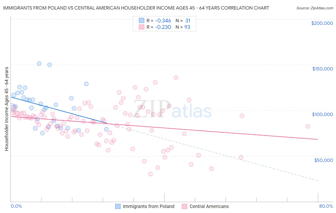 Immigrants from Poland vs Central American Householder Income Ages 45 - 64 years