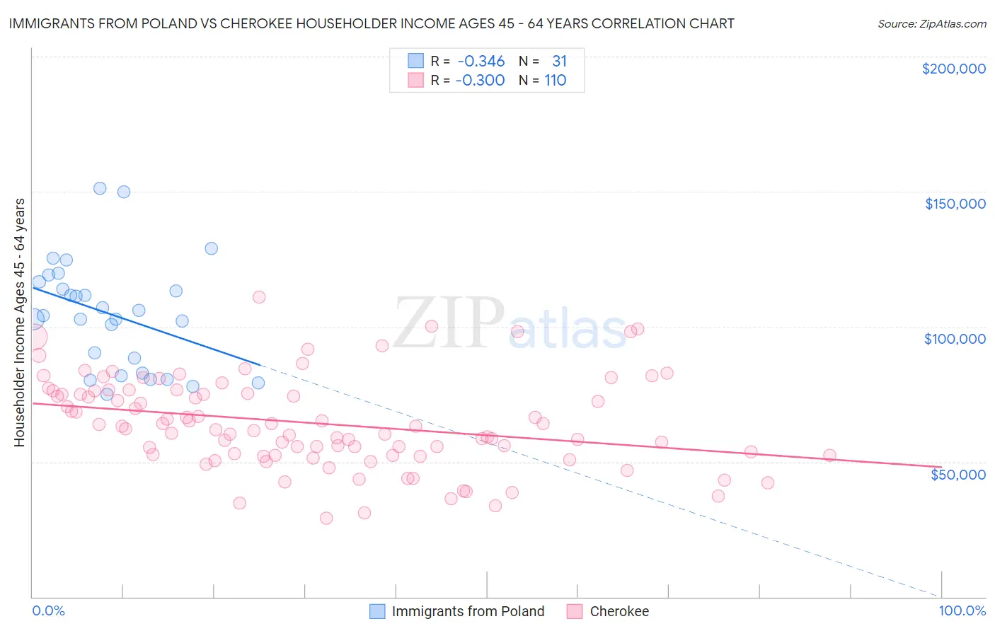 Immigrants from Poland vs Cherokee Householder Income Ages 45 - 64 years