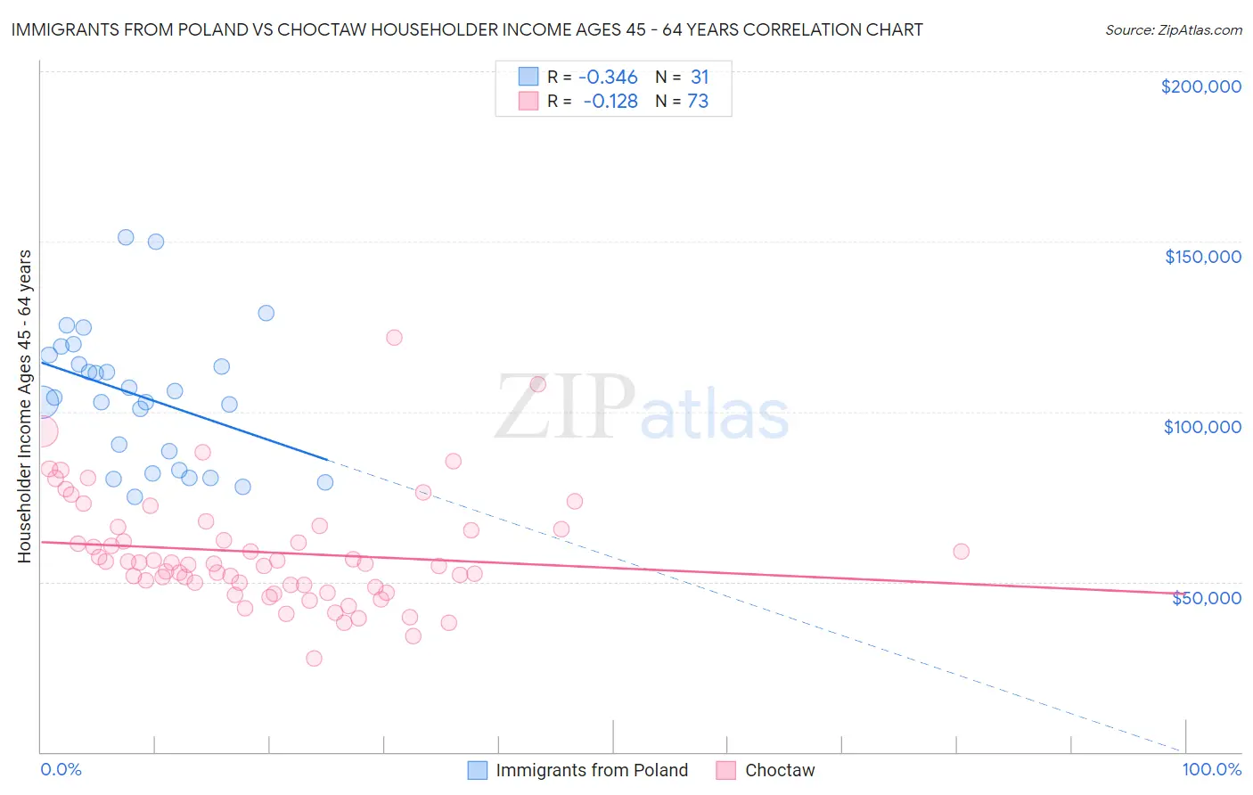 Immigrants from Poland vs Choctaw Householder Income Ages 45 - 64 years