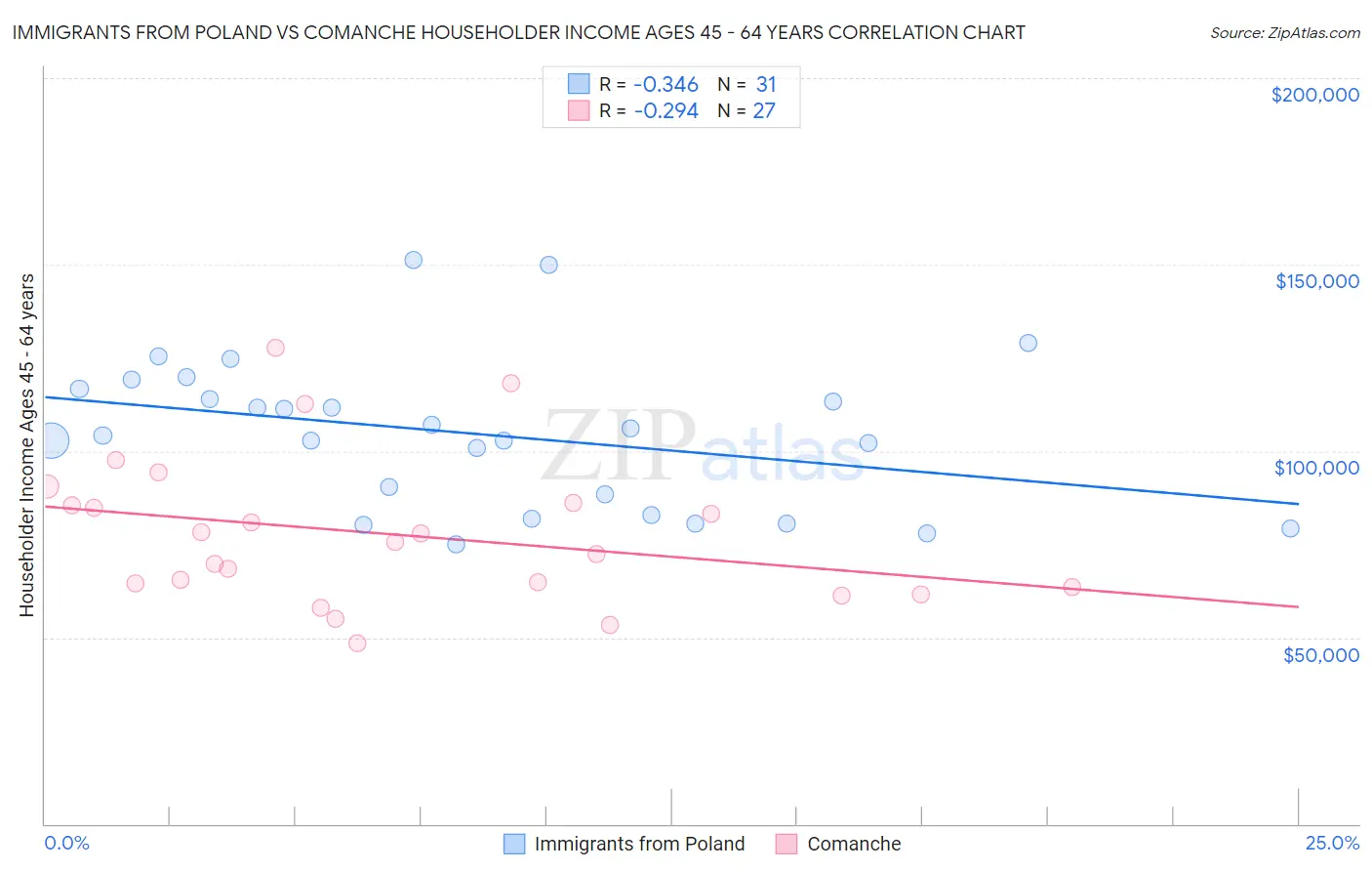 Immigrants from Poland vs Comanche Householder Income Ages 45 - 64 years