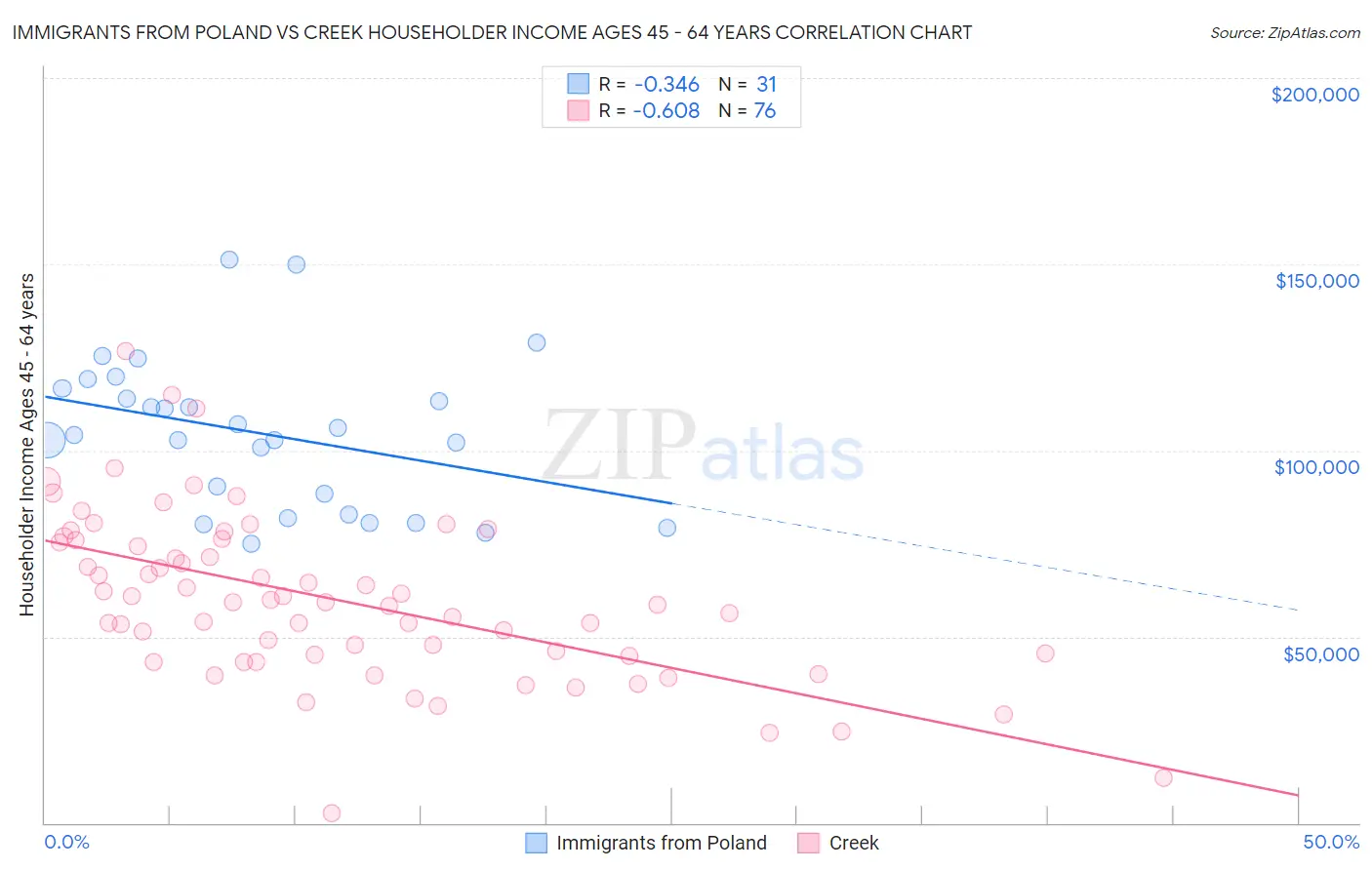 Immigrants from Poland vs Creek Householder Income Ages 45 - 64 years