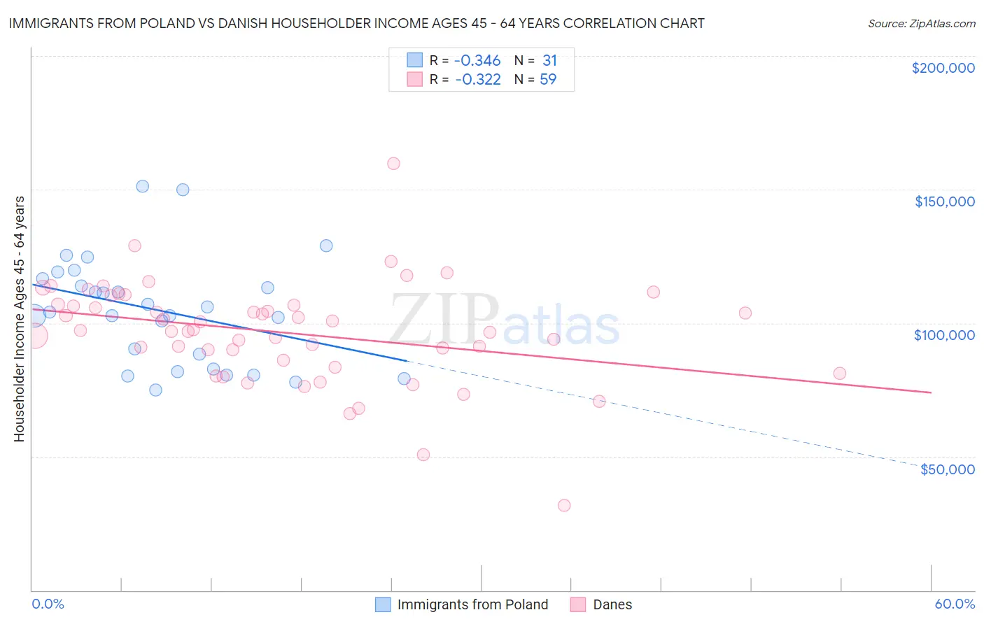 Immigrants from Poland vs Danish Householder Income Ages 45 - 64 years