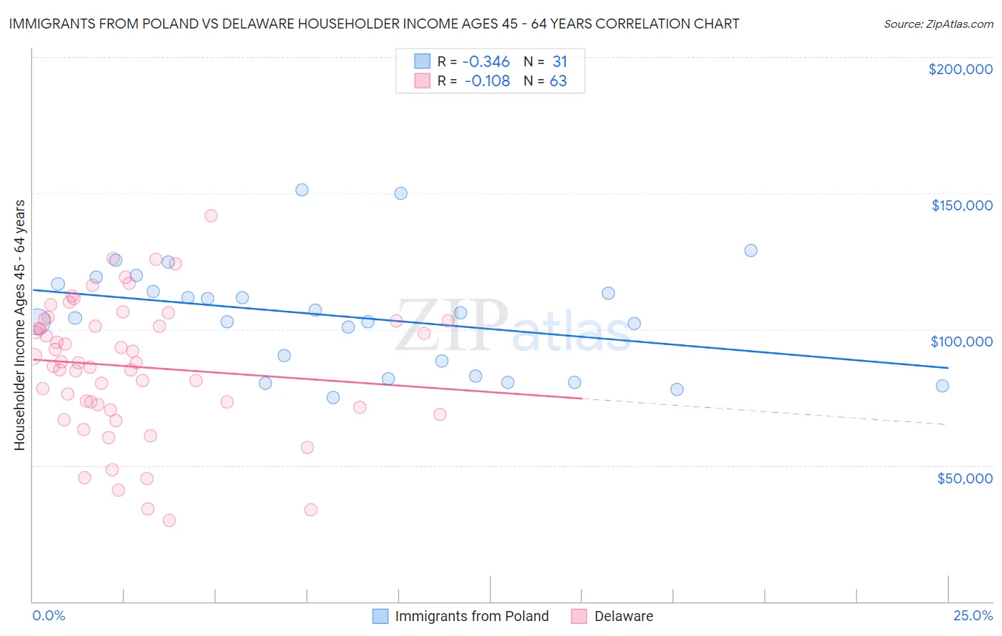 Immigrants from Poland vs Delaware Householder Income Ages 45 - 64 years