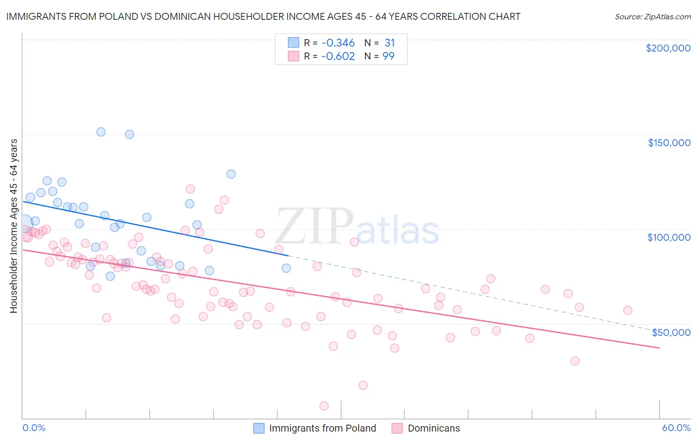 Immigrants from Poland vs Dominican Householder Income Ages 45 - 64 years