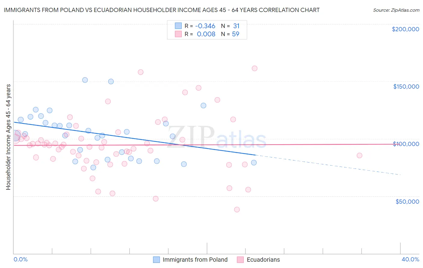 Immigrants from Poland vs Ecuadorian Householder Income Ages 45 - 64 years
