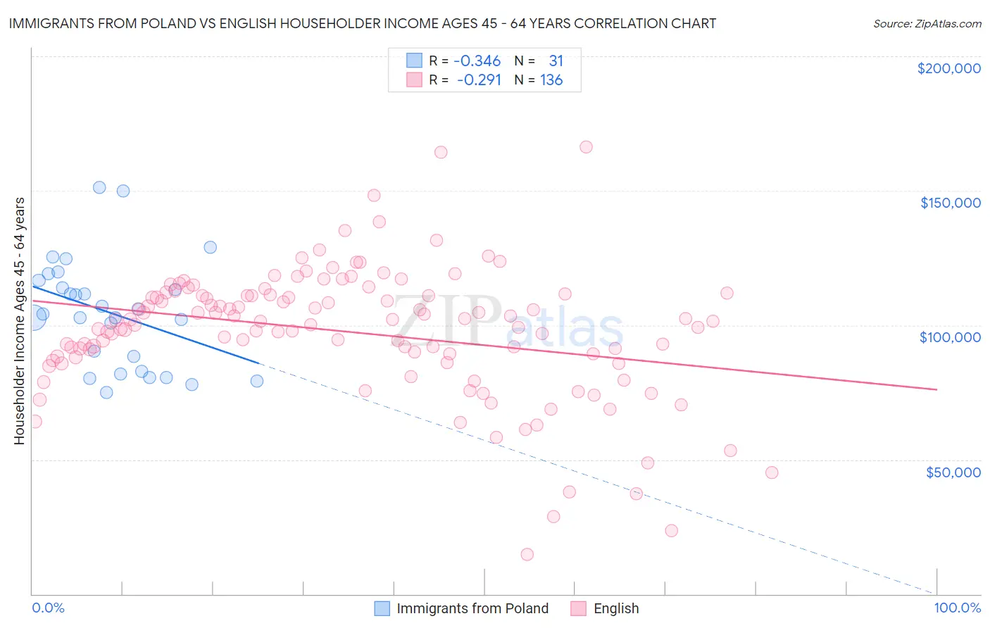 Immigrants from Poland vs English Householder Income Ages 45 - 64 years