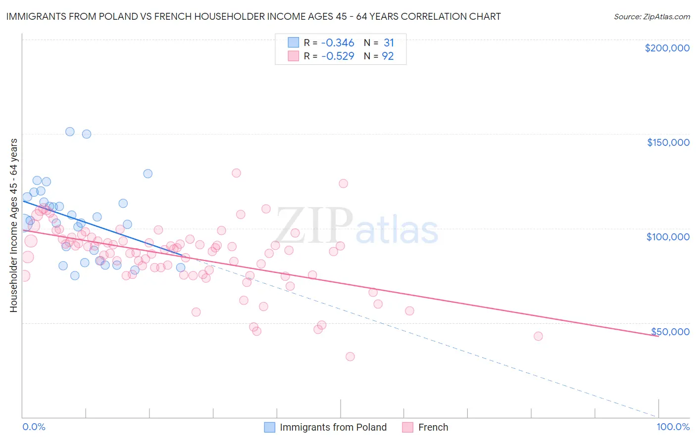 Immigrants from Poland vs French Householder Income Ages 45 - 64 years
