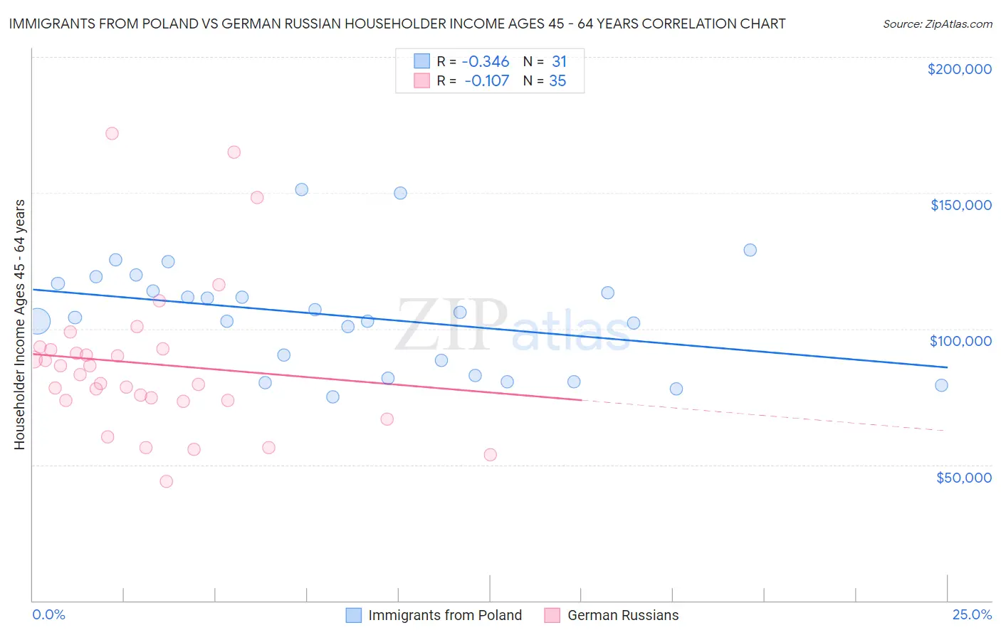 Immigrants from Poland vs German Russian Householder Income Ages 45 - 64 years