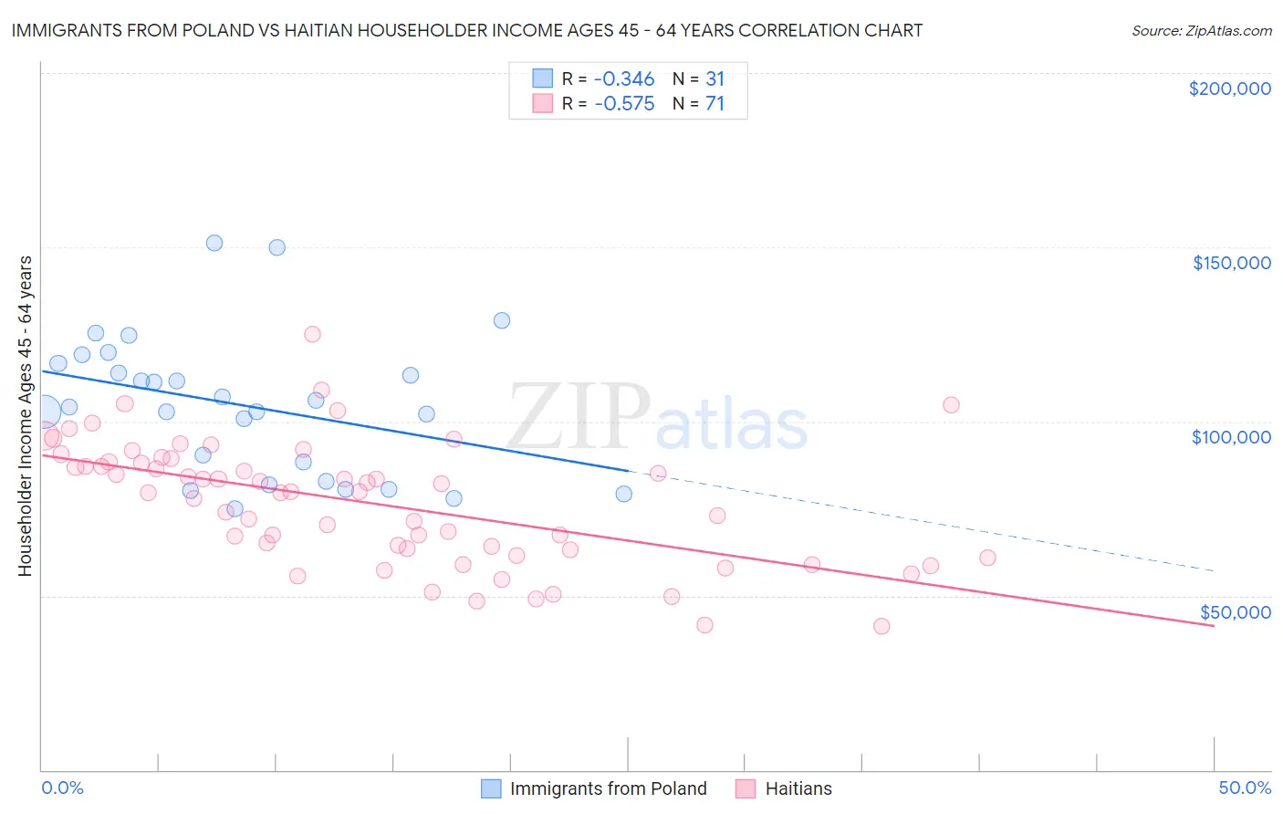 Immigrants from Poland vs Haitian Householder Income Ages 45 - 64 years