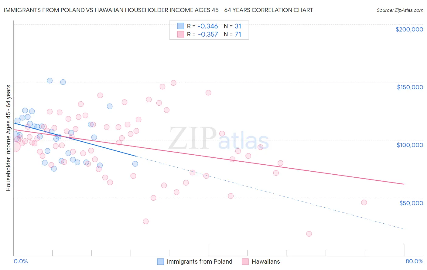 Immigrants from Poland vs Hawaiian Householder Income Ages 45 - 64 years