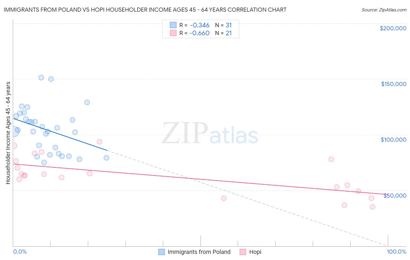 Immigrants from Poland vs Hopi Householder Income Ages 45 - 64 years