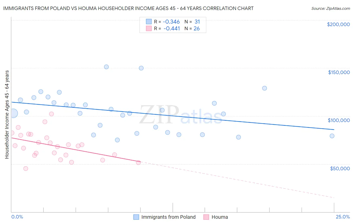 Immigrants from Poland vs Houma Householder Income Ages 45 - 64 years