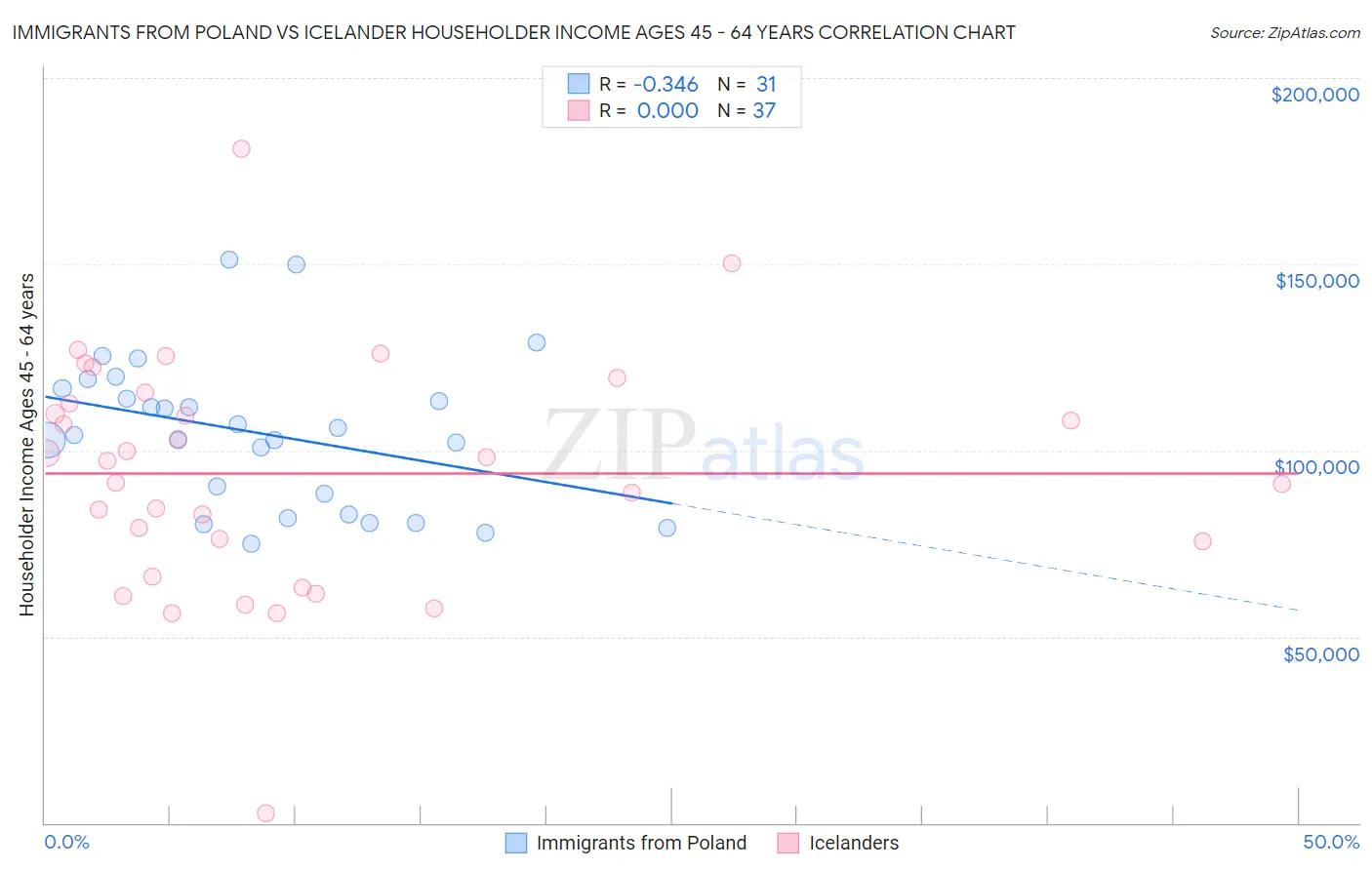 Immigrants from Poland vs Icelander Householder Income Ages 45 - 64 years