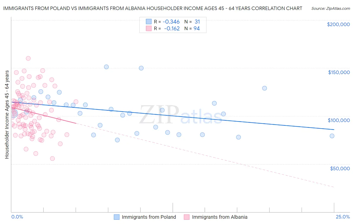Immigrants from Poland vs Immigrants from Albania Householder Income Ages 45 - 64 years