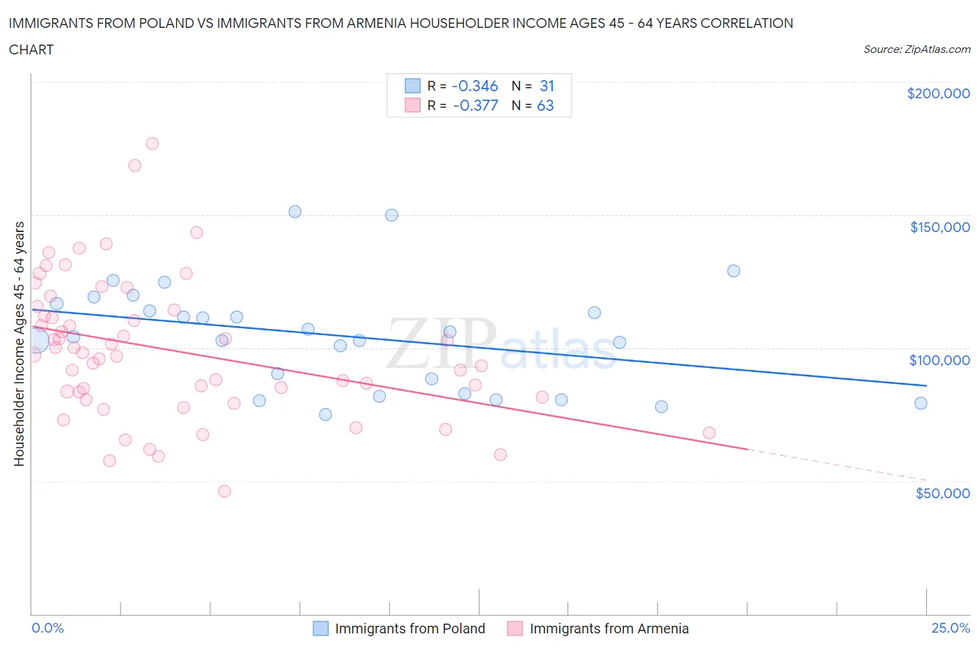 Immigrants from Poland vs Immigrants from Armenia Householder Income Ages 45 - 64 years